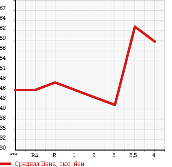 Аукционная статистика: График изменения цены TOYOTA Тойота  FUN CARGO Фанкарго  2001 1300 NCP20 в зависимости от аукционных оценок