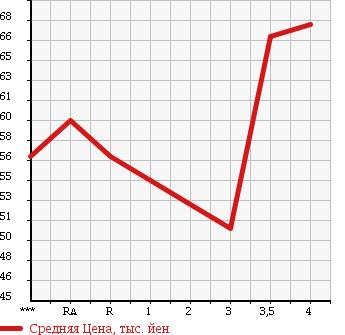 Аукционная статистика: График изменения цены TOYOTA Тойота  FUN CARGO Фанкарго  2002 1300 NCP20 в зависимости от аукционных оценок