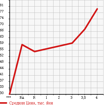 Аукционная статистика: График изменения цены TOYOTA Тойота  FUN CARGO Фанкарго  2004 1300 NCP20 в зависимости от аукционных оценок