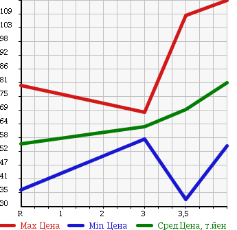 Аукционная статистика: График изменения цены TOYOTA Тойота  FUN CARGO Фанкарго  2005 1300 NCP20 в зависимости от аукционных оценок