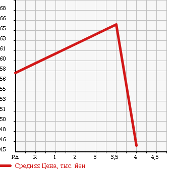 Аукционная статистика: График изменения цены TOYOTA Тойота  FUN CARGO Фанкарго  2005 1300 NCP20 J в зависимости от аукционных оценок
