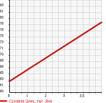 Аукционная статистика: График изменения цены TOYOTA Тойота  FUN CARGO Фанкарго  2003 1300 NCP20 JOSHU SEAT KAITEN SLIDING SEAT в зависимости от аукционных оценок