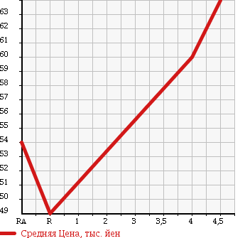 Аукционная статистика: График изменения цены TOYOTA Тойота  FUN CARGO Фанкарго  2003 1300 NCP20 WELL CAB в зависимости от аукционных оценок