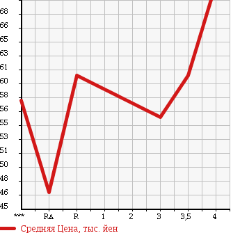 Аукционная статистика: График изменения цены TOYOTA Тойота  FUN CARGO Фанкарго  2002 1300 NCP20 X в зависимости от аукционных оценок