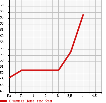 Аукционная статистика: График изменения цены TOYOTA Тойота  FUN CARGO Фанкарго  2001 1300 NCP20 X LIMITED в зависимости от аукционных оценок