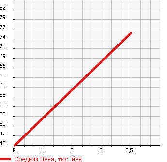 Аукционная статистика: График изменения цены TOYOTA Тойота  FUN CARGO Фанкарго  2002 1300 NCP20 X LIMITED PAIRBENCH PACKAGE в зависимости от аукционных оценок