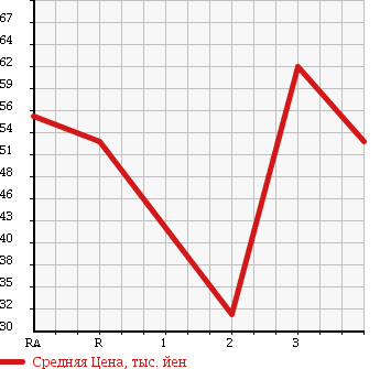 Аукционная статистика: График изменения цены TOYOTA Тойота  FUN CARGO Фанкарго  2001 1300 NCP20 X LTD PAIRBENCH PACKAGE в зависимости от аукционных оценок