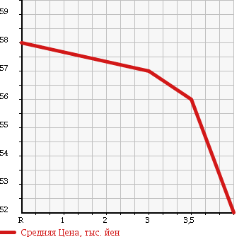 Аукционная статистика: График изменения цены TOYOTA Тойота  FUN CARGO Фанкарго  2002 1300 NCP20 X LTD PAIRBENCH PACKAGE в зависимости от аукционных оценок