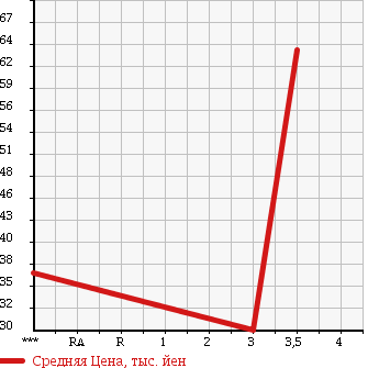 Аукционная статистика: График изменения цены TOYOTA Тойота  FUN CARGO Фанкарго  2001 1300 NCP20 X LTD PAIRBENCH PKG в зависимости от аукционных оценок