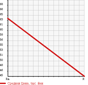 Аукционная статистика: График изменения цены TOYOTA Тойота  FUN CARGO Фанкарго  2002 1300 NCP20 X LTD PAIRBENCH PKG в зависимости от аукционных оценок