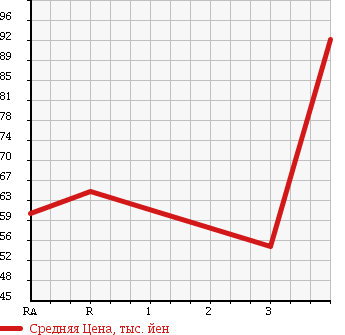 Аукционная статистика: График изменения цены TOYOTA Тойота  FUN CARGO Фанкарго  2002 1300 NCP20 X PAIR BENCH VERSION в зависимости от аукционных оценок