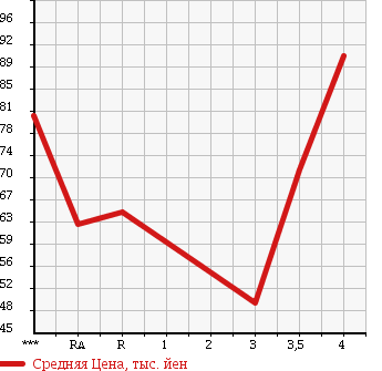Аукционная статистика: График изменения цены TOYOTA Тойота  FUN CARGO Фанкарго  2005 1300 NCP20 X PAIR BENCH VERSION в зависимости от аукционных оценок
