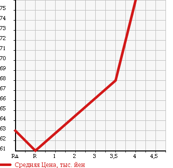 Аукционная статистика: График изменения цены TOYOTA Тойота  FUN CARGO Фанкарго  2003 1300 NCP20 X PAIR BENCH VERSION HID SELECTION в зависимости от аукционных оценок
