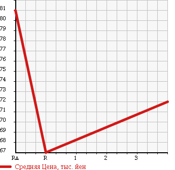 Аукционная статистика: График изменения цены TOYOTA Тойота  FUN CARGO Фанкарго  2004 1300 NCP20 X PAIR BENCH VERSION HID SELECTION в зависимости от аукционных оценок