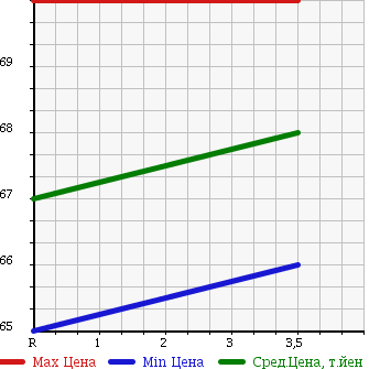 Аукционная статистика: График изменения цены TOYOTA Тойота  FUN CARGO Фанкарго  2003 1300 NCP20 X PAIRBENCH в зависимости от аукционных оценок