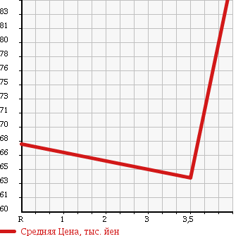 Аукционная статистика: График изменения цены TOYOTA Тойота  FUN CARGO Фанкарго  2003 1300 NCP20 X PAIRBENCH VER в зависимости от аукционных оценок
