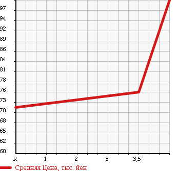Аукционная статистика: График изменения цены TOYOTA Тойота  FUN CARGO Фанкарго  2005 1300 NCP20 X PAIRBENCH VER в зависимости от аукционных оценок
