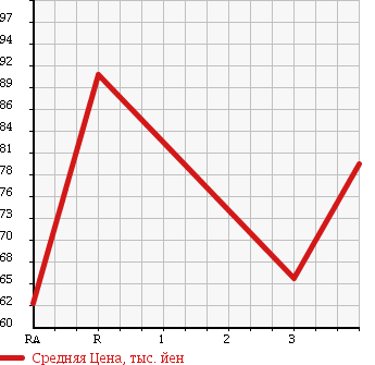 Аукционная статистика: График изменения цены TOYOTA Тойота  FUN CARGO Фанкарго  2003 1300 NCP20 X PAIRBENCH VER. в зависимости от аукционных оценок