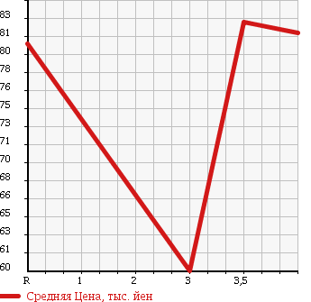 Аукционная статистика: График изменения цены TOYOTA Тойота  FUN CARGO Фанкарго  2004 1300 NCP20 X PAIRBENCH VER. в зависимости от аукционных оценок