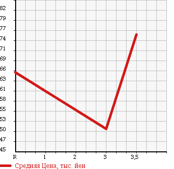 Аукционная статистика: График изменения цены TOYOTA Тойота  FUN CARGO Фанкарго  2005 1300 NCP20 X PAIRBENCH VER. в зависимости от аукционных оценок