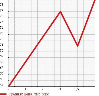 Аукционная статистика: График изменения цены TOYOTA Тойота  FUN CARGO Фанкарго  2003 1300 NCP20 X PAIRBENCH VER.-HID SELECT в зависимости от аукционных оценок