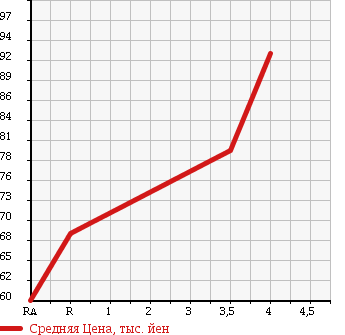 Аукционная статистика: График изменения цены TOYOTA Тойота  FUN CARGO Фанкарго  2004 1300 NCP20 X PAIRBENCH VERHID SELECTION в зависимости от аукционных оценок