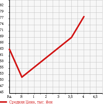 Аукционная статистика: График изменения цены TOYOTA Тойота  FUN CARGO Фанкарго  2003 1300 NCP20 X REAR LIVING в зависимости от аукционных оценок
