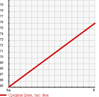 Аукционная статистика: График изменения цены TOYOTA Тойота  FUN CARGO Фанкарго  2005 1300 NCP20 X REAR LIVING в зависимости от аукционных оценок