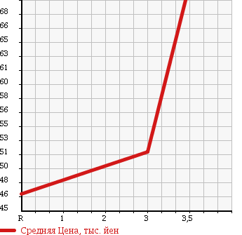 Аукционная статистика: График изменения цены TOYOTA Тойота  FUN CARGO Фанкарго  2003 1300 NCP20 X REAR LIVING HID SELECTION в зависимости от аукционных оценок