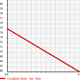 Аукционная статистика: График изменения цены TOYOTA Тойота  FUN CARGO Фанкарго  2004 1300 NCP20 X REAR LIVING HID SELECTION в зависимости от аукционных оценок
