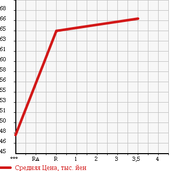 Аукционная статистика: График изменения цены TOYOTA Тойота  FUN CARGO Фанкарго  2003 1300 NCP20 X REAR LIVING VER в зависимости от аукционных оценок