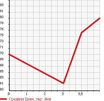 Аукционная статистика: График изменения цены TOYOTA Тойота  FUN CARGO Фанкарго  2003 1300 NCP20 X REAR LIVING VER. в зависимости от аукционных оценок