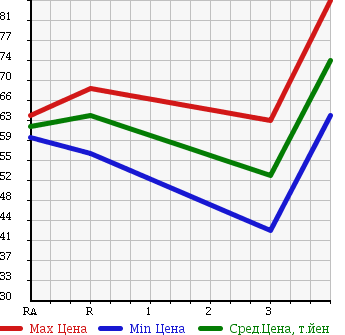 Аукционная статистика: График изменения цены TOYOTA Тойота  FUN CARGO Фанкарго  2004 1300 NCP20 X REAR LIVING VERHID SELECTION в зависимости от аукционных оценок