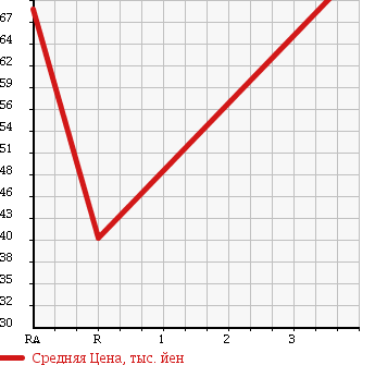 Аукционная статистика: График изменения цены TOYOTA Тойота  FUN CARGO Фанкарго  2002 1300 NCP20 X REAR LIVING VERSION в зависимости от аукционных оценок