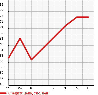 Аукционная статистика: График изменения цены TOYOTA Тойота  FUN CARGO Фанкарго  2004 1300 NCP20 X REAR LIVING VERSION в зависимости от аукционных оценок