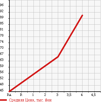 Аукционная статистика: График изменения цены TOYOTA Тойота  FUN CARGO Фанкарго  2003 1300 NCP20 X REAR LIVING VERSION HID SELECTION в зависимости от аукционных оценок