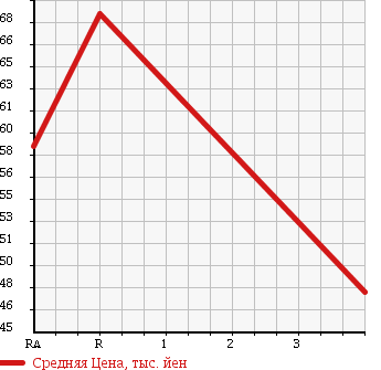 Аукционная статистика: График изменения цены TOYOTA Тойота  FUN CARGO Фанкарго  2005 1300 NCP20 X WELL CAB в зависимости от аукционных оценок