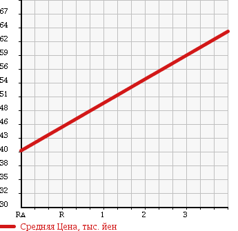 Аукционная статистика: График изменения цены TOYOTA Тойота  FUN CARGO Фанкарго  2001 1300 NCP20 X-LTD в зависимости от аукционных оценок