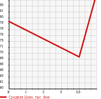 Аукционная статистика: График изменения цены TOYOTA Тойота  FUN CARGO Фанкарго  2003 1300 NCP20 X_HID SELECTION в зависимости от аукционных оценок