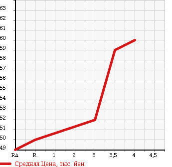 Аукционная статистика: График изменения цены TOYOTA Тойота  FUN CARGO Фанкарго  1999 1500 NCP21 в зависимости от аукционных оценок