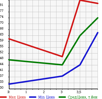 Аукционная статистика: График изменения цены TOYOTA Тойота  FUN CARGO Фанкарго  2000 1500 NCP21 в зависимости от аукционных оценок