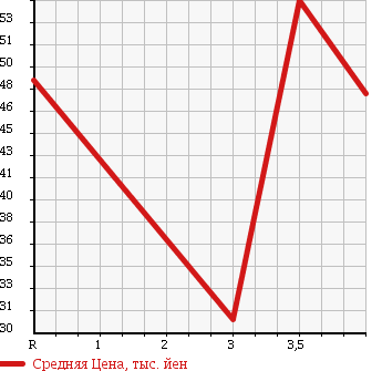 Аукционная статистика: График изменения цены TOYOTA Тойота  FUN CARGO Фанкарго  2001 1500 NCP21 в зависимости от аукционных оценок