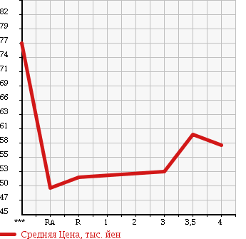 Аукционная статистика: График изменения цены TOYOTA Тойота  FUN CARGO Фанкарго  2000 1500 NCP21 G в зависимости от аукционных оценок