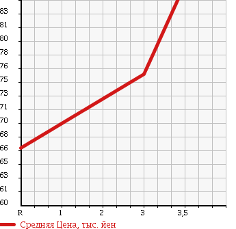 Аукционная статистика: График изменения цены TOYOTA Тойота  FUN CARGO Фанкарго  2005 1500 NCP21 G в зависимости от аукционных оценок