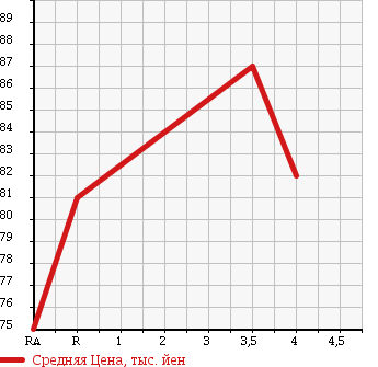 Аукционная статистика: График изменения цены TOYOTA Тойота  FUN CARGO Фанкарго  2003 1500 NCP21 G PAIR BENCH VERSION в зависимости от аукционных оценок