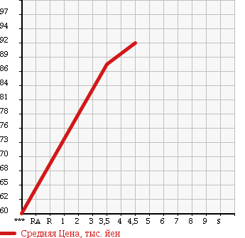 Аукционная статистика: График изменения цены TOYOTA Тойота  FUN CARGO Фанкарго  2005 1500 NCP21 G PAIR BENCH VERSION в зависимости от аукционных оценок