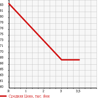 Аукционная статистика: График изменения цены TOYOTA Тойота  FUN CARGO Фанкарго  2003 1500 NCP21 G PAIRBENCH VER. в зависимости от аукционных оценок
