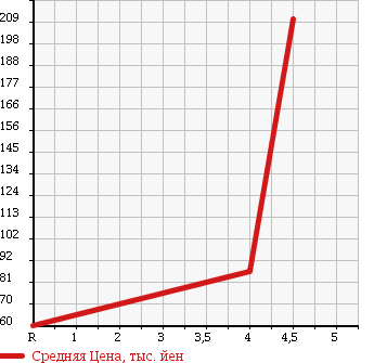 Аукционная статистика: График изменения цены TOYOTA Тойота  FUN CARGO Фанкарго  2004 1500 NCP21 G REAR LIVING VERSION в зависимости от аукционных оценок