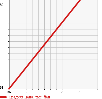 Аукционная статистика: График изменения цены TOYOTA Тойота  FUN CARGO Фанкарго  2001 1500 NCP21 WELL CAB в зависимости от аукционных оценок