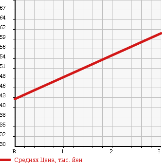 Аукционная статистика: График изменения цены TOYOTA Тойота  FUN CARGO Фанкарго  2005 1500 NCP21 WELL CAB в зависимости от аукционных оценок